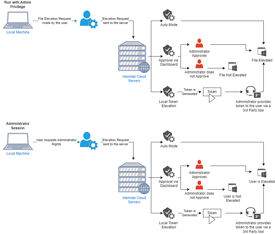 How to auto elevate a batch file to run it as administrator