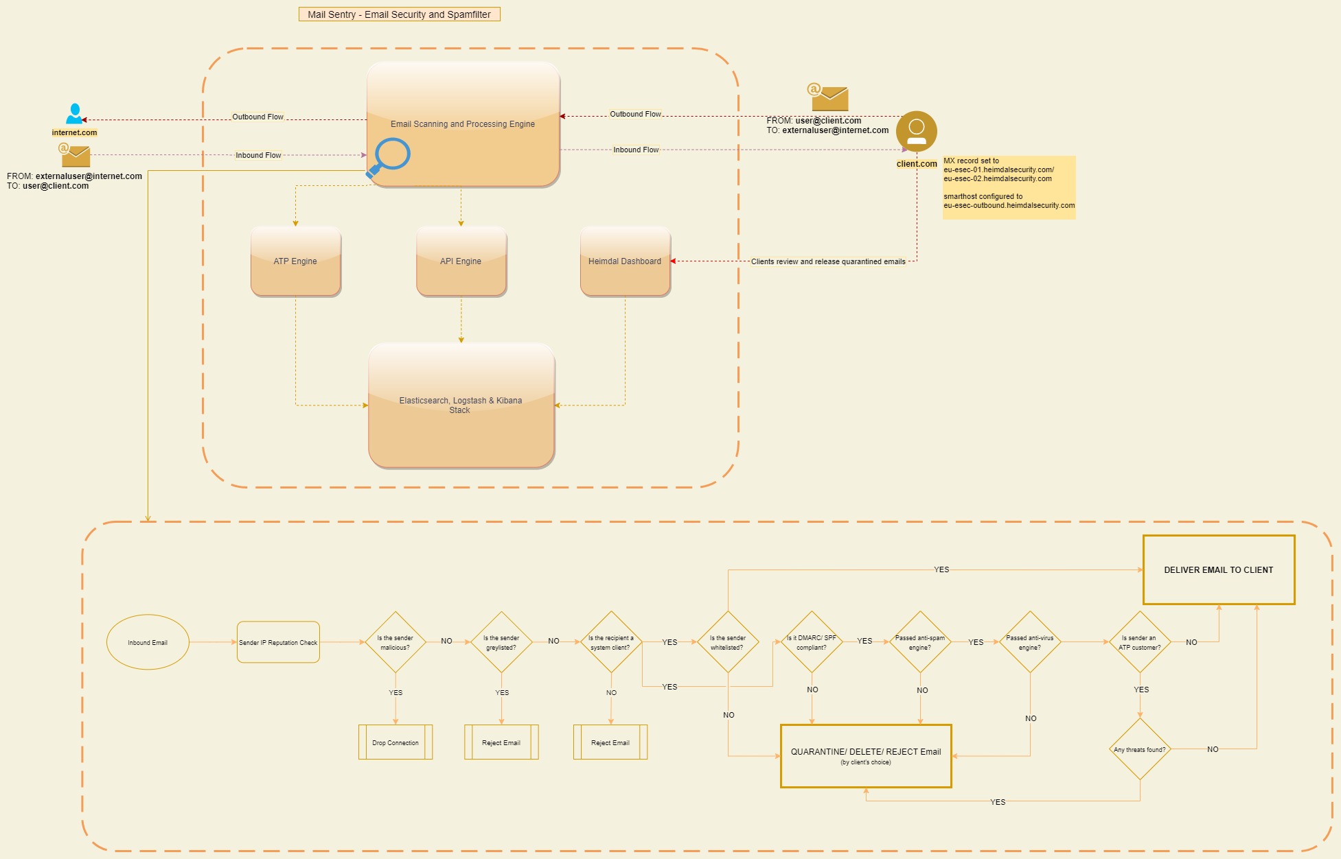 how heimdal email security solution works