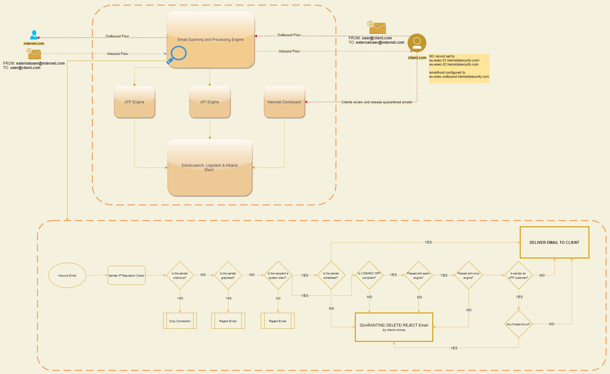 EmailSecurity_General_Functional_Architecture.jpg